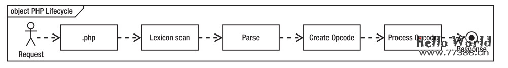 php7性能优化之opcache